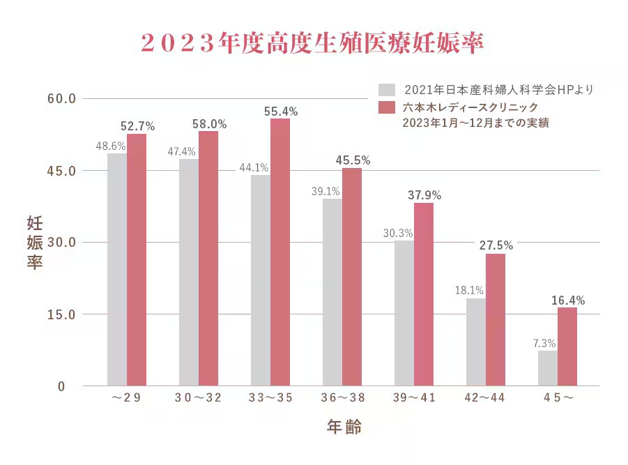 2023年度高度生殖医療妊娠率