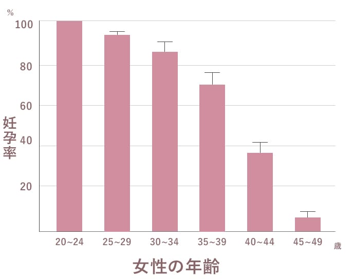 年齢と不妊の関係